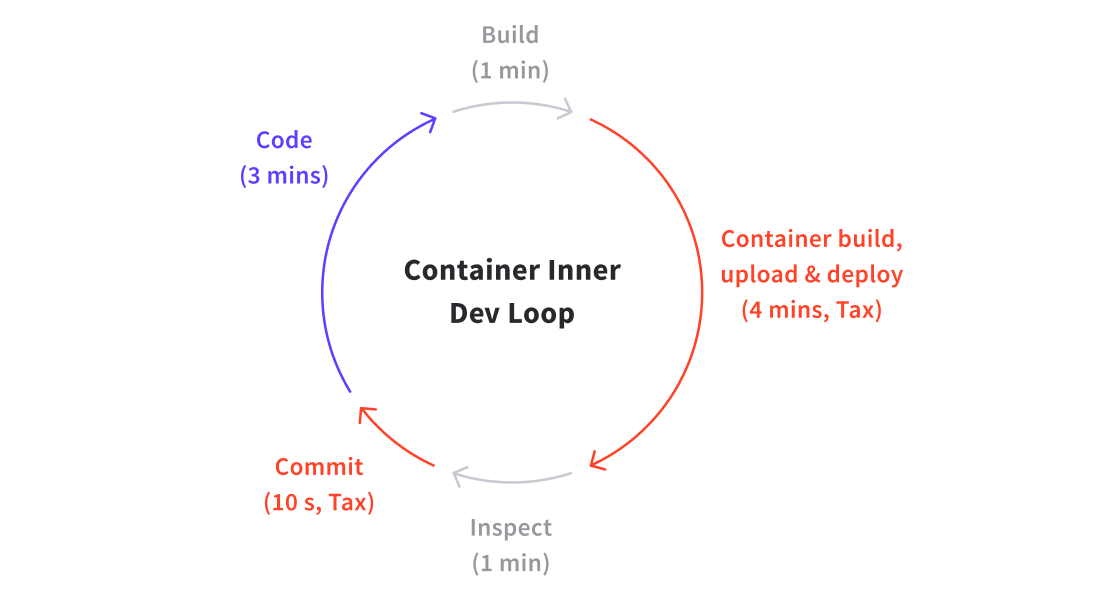 container inner dev loop