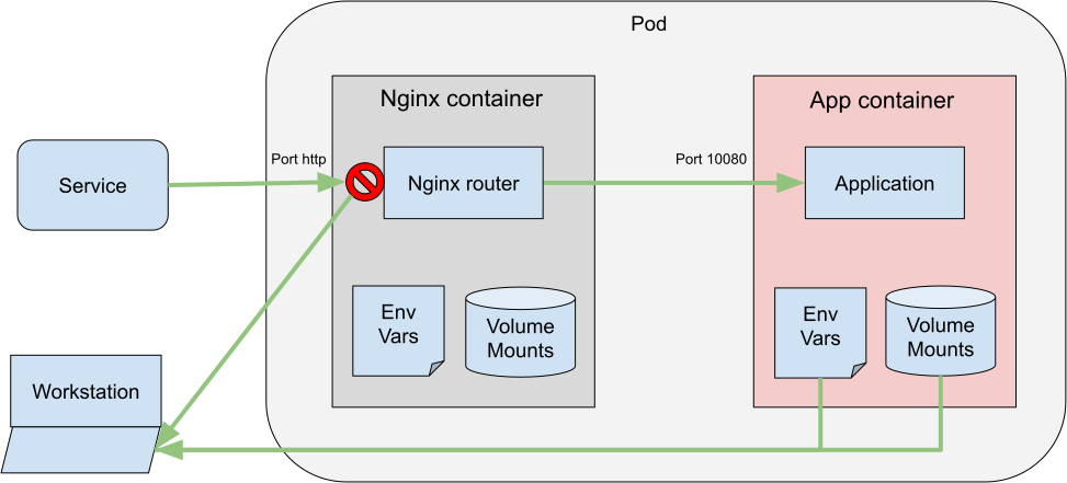 container-intercept