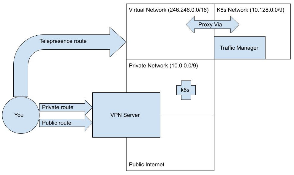 VPN Telepresence