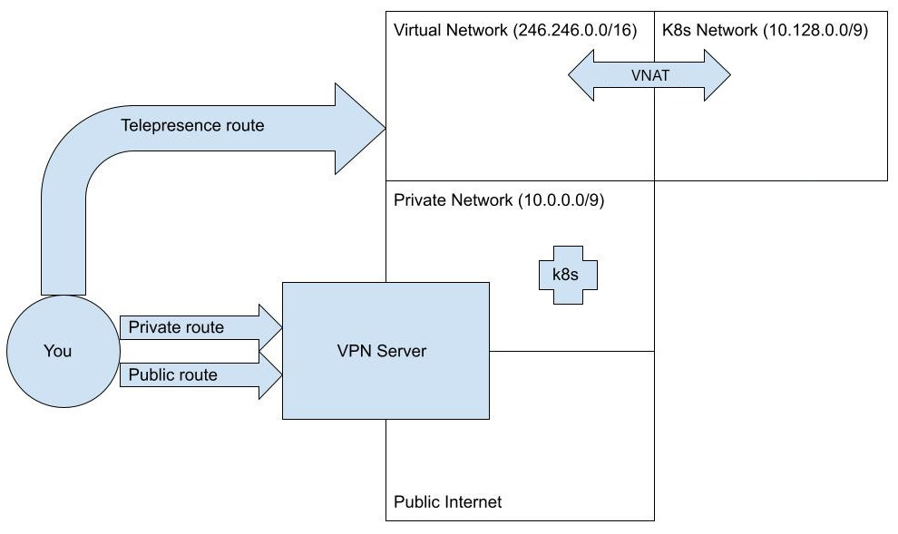 VPN Telepresence